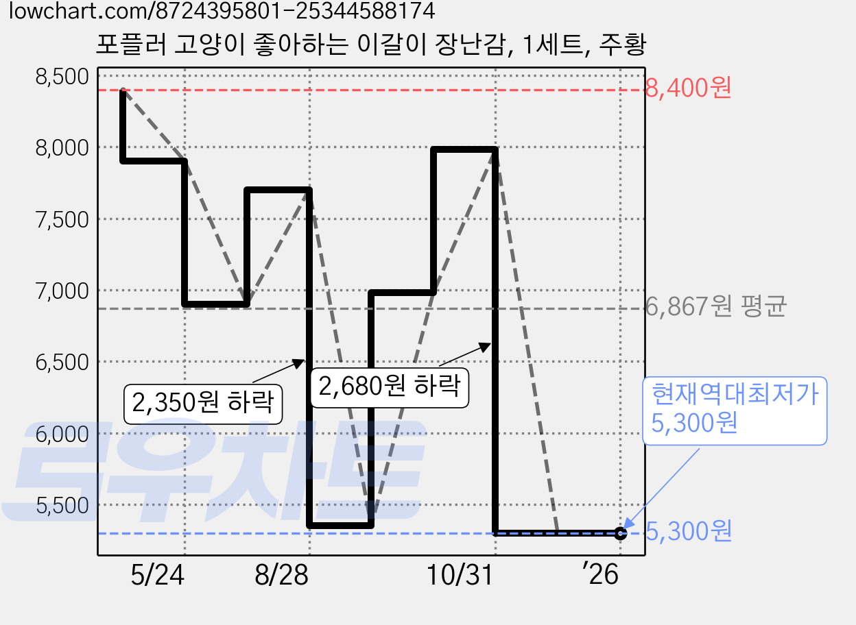 포플러 고양이 좋아하는 이갈이 장난감, 1세트, 주황 가격 변동 차트, 현재가 5,300원, 역대최저가