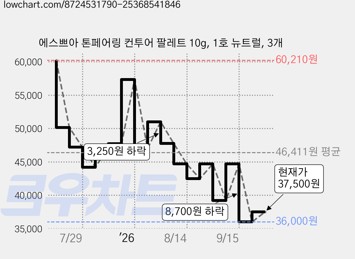 에스쁘아 톤페어링 컨투어 팔레트 10g, 1호 뉴트럴, 3개 가격 변동 차트, 현재가 36,000원, 역대최저가