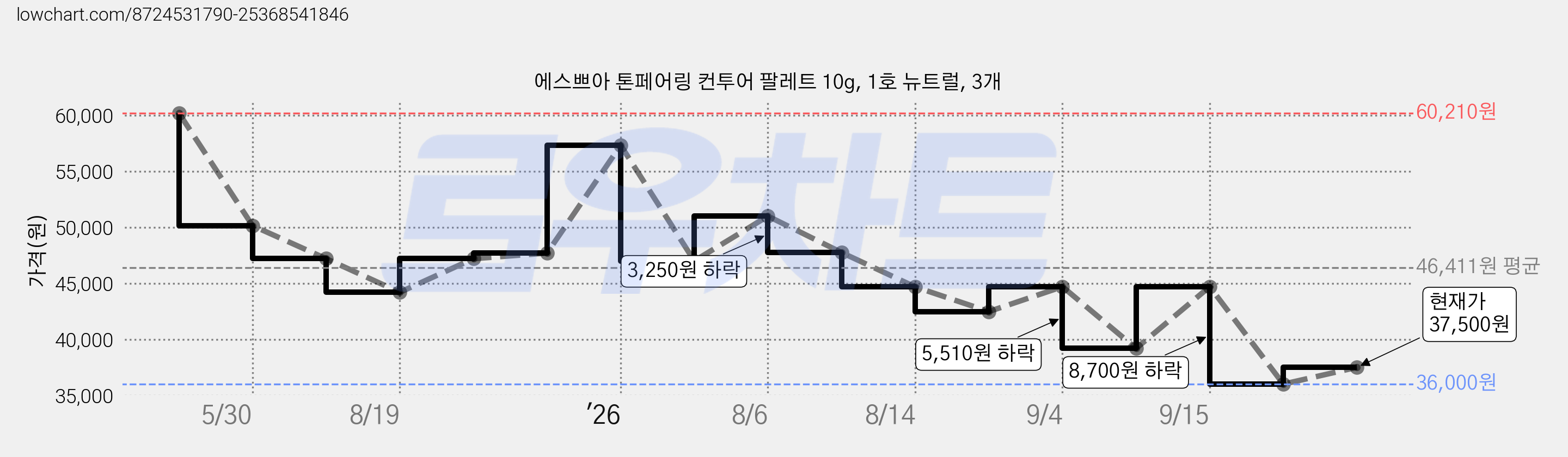 에스쁘아 톤페어링 컨투어 팔레트 10g, 1호 뉴트럴, 3개 가격 변동 차트, 현재가 36,000원, 역대최저가