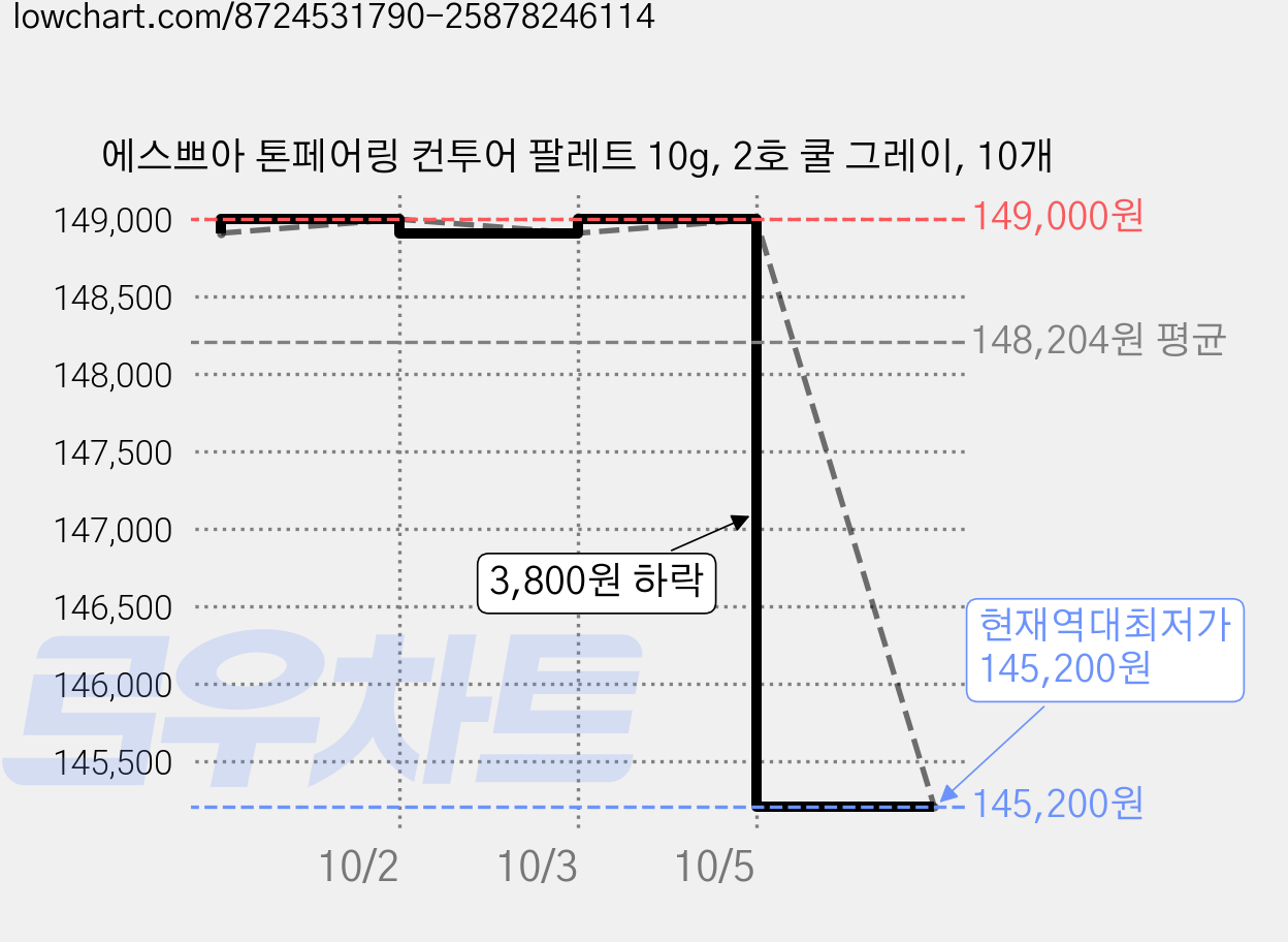 에스쁘아 톤페어링 컨투어 팔레트 10g, 2호 쿨 그레이, 10개 가격 변동 차트, 현재가 145,200원, 역대최저가