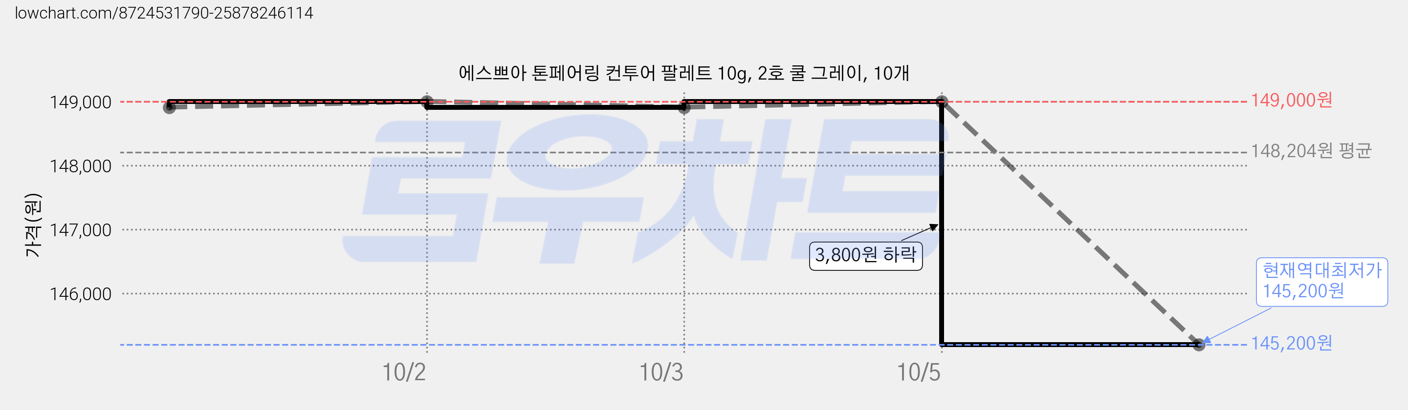 에스쁘아 톤페어링 컨투어 팔레트 10g, 2호 쿨 그레이, 10개 가격 변동 차트, 현재가 145,200원, 역대최저가