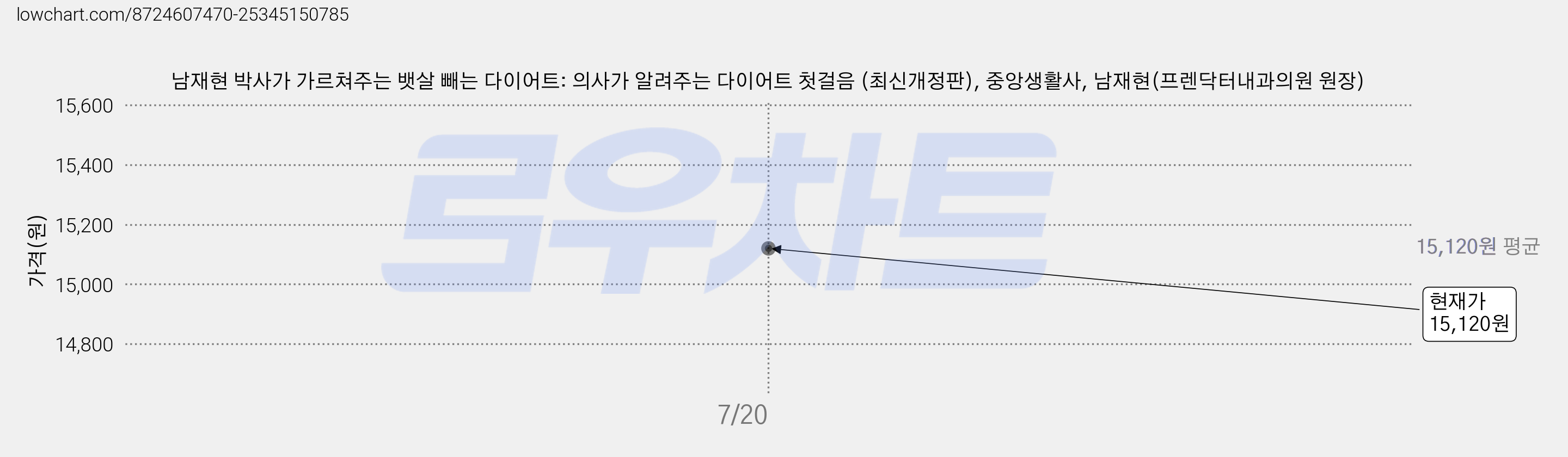 남재현 박사가 가르쳐주는 뱃살 빼는 다이어트: 의사가 알려주는 다이어트 첫걸음 (최신개정판), 중앙생활사, 남재현(프렌닥터내과의원 원장) 가격 변동 차트, 현재가 15,120원