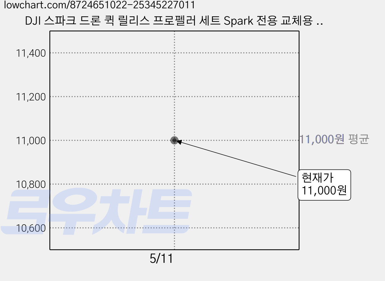 DJI 스파크 드론 퀵 릴리스 프로펠러 세트 Spark 전용 교체용 날개 부품 4730F, 1개, (스파크) 프로펠러골드 가격 변동 차트, 현재가 11,000원
