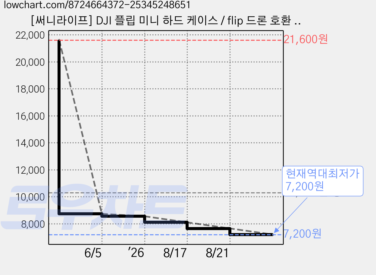 [써니라이프] DJI 플립 미니 하드 케이스 / flip 드론 호환 보호 프로텍터 악세사리, 1세트, 오렌지 가격 변동 차트, 현재가 7,200원, 역대최저가
