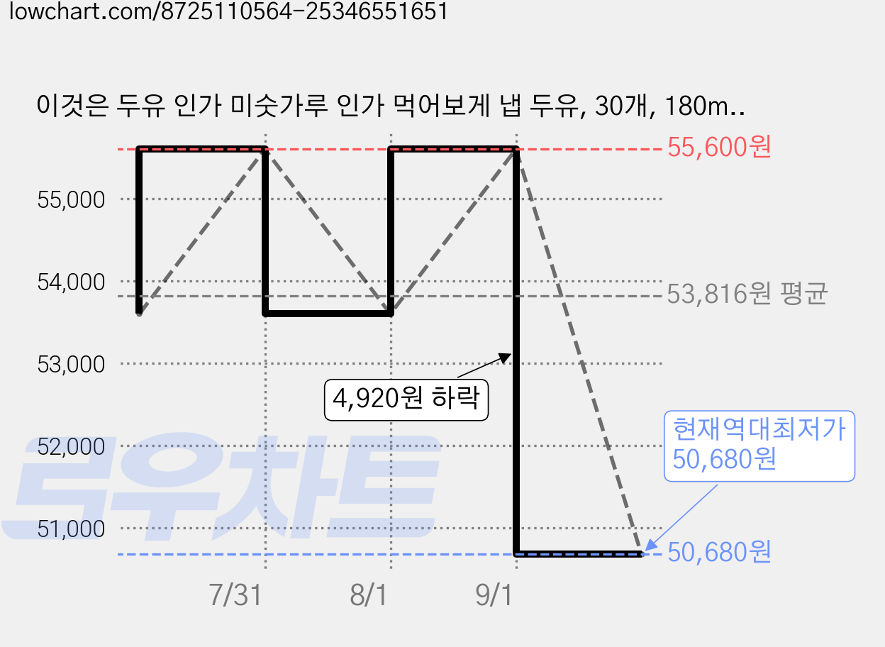이것은 두유 인가 미숫가루 인가 먹어보게 냅 두유, 30개, 180ml 가격 변동 차트, 현재가 50,680원, 역대최저가