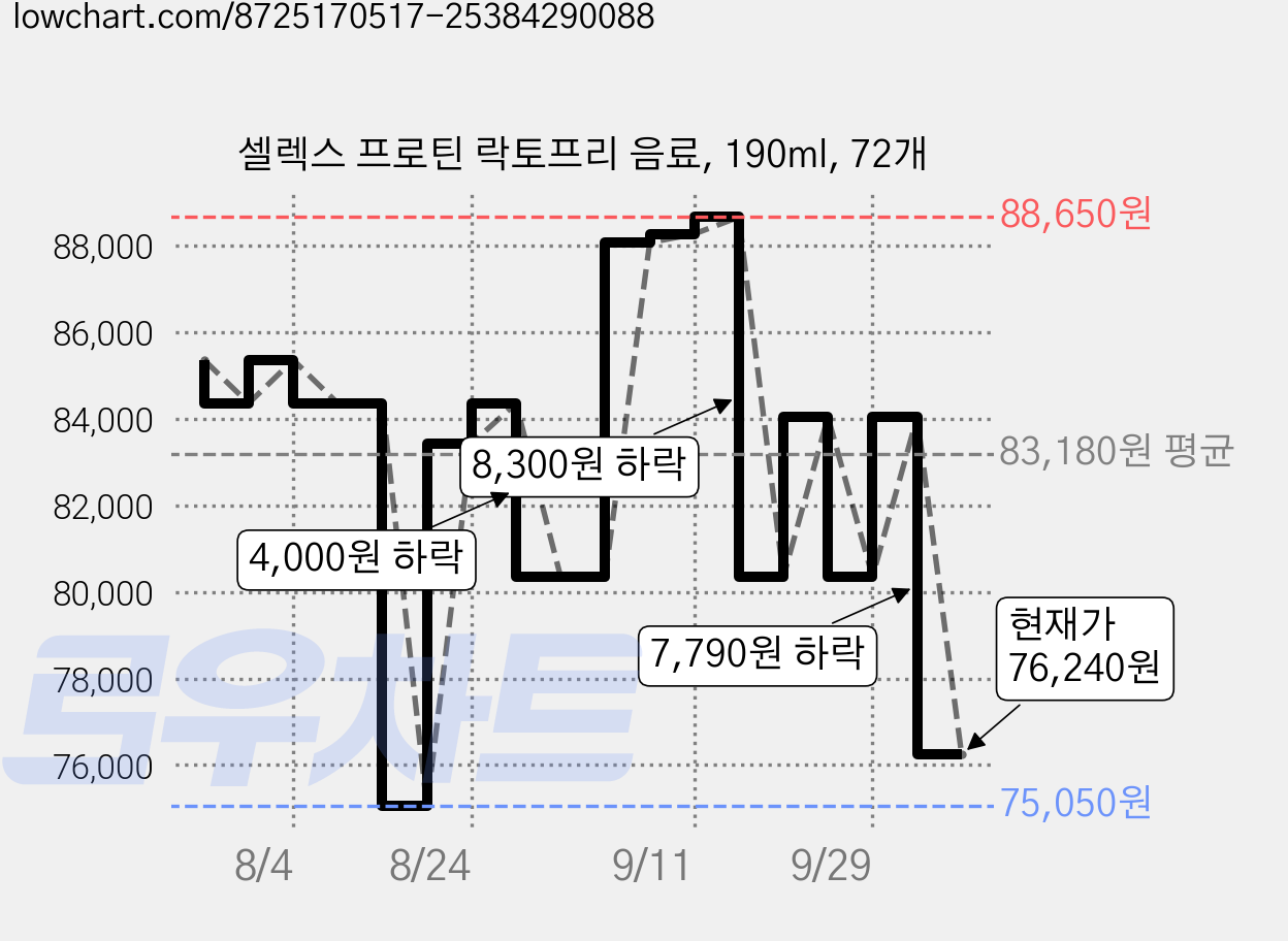 셀렉스 프로틴 락토프리 음료, 190ml, 72개 가격 변동 차트, 현재가 76,240원, 관측 최저가 67,930원