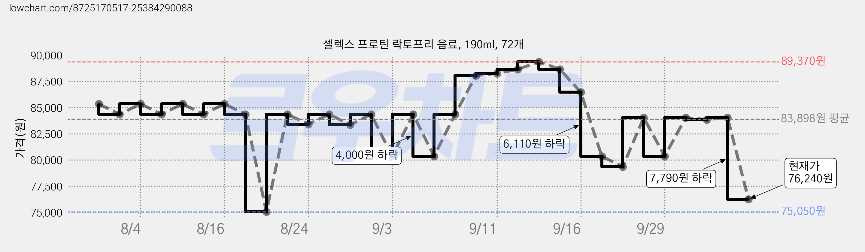 셀렉스 프로틴 락토프리 음료, 190ml, 72개 가격 변동 차트, 현재가 76,240원, 관측 최저가 67,930원