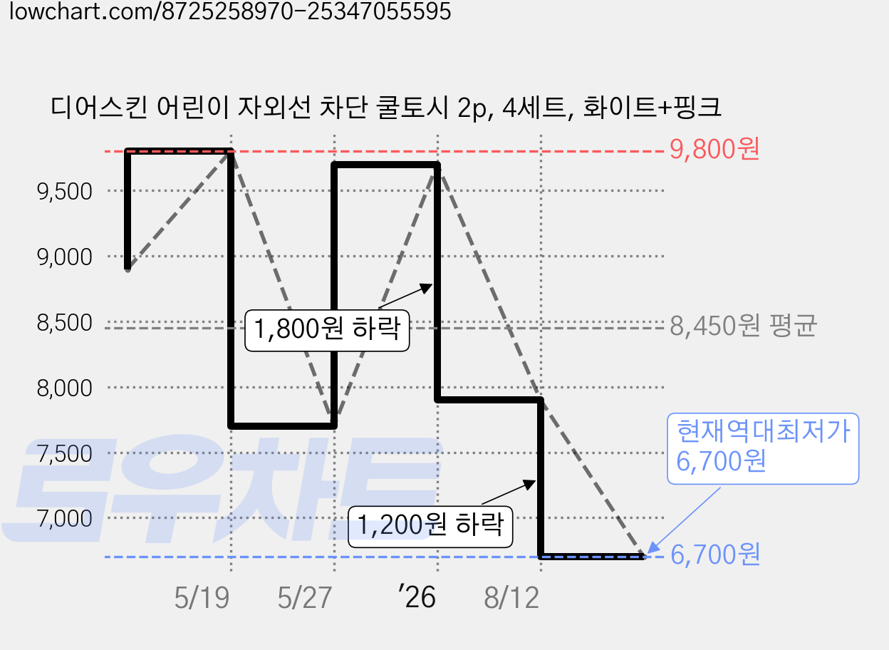 디어스킨 어린이 자외선 차단 쿨토시 2p, 4세트, 화이트+핑크 가격 변동 차트, 현재가 6,700원, 역대최저가