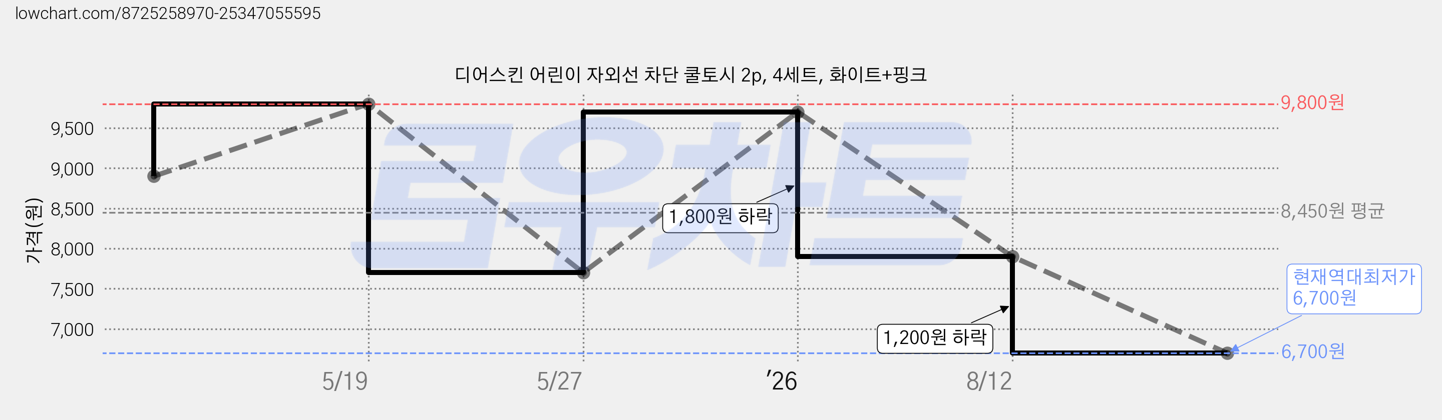 디어스킨 어린이 자외선 차단 쿨토시 2p, 4세트, 화이트+핑크 가격 변동 차트, 현재가 6,700원, 역대최저가
