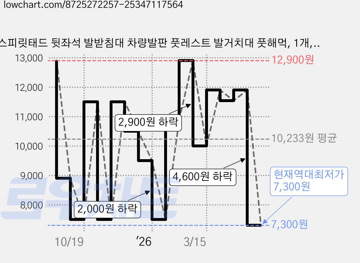 스피릿태드 뒷좌석 발받침대 차량발판 풋레스트 발거치대 풋해먹, 1개, 갈색 가격 변동 차트, 현재가 7,300원, 역대최저가