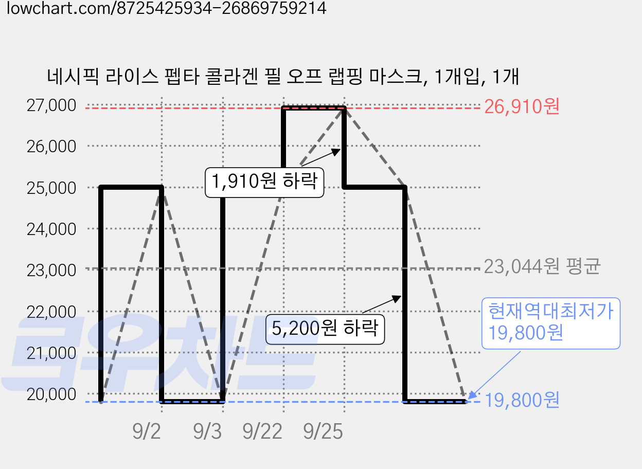 네시픽 라이스 펩타 콜라겐 필 오프 랩핑 마스크, 1개입, 1개 가격 변동 차트, 현재가 19,800원, 역대최저가