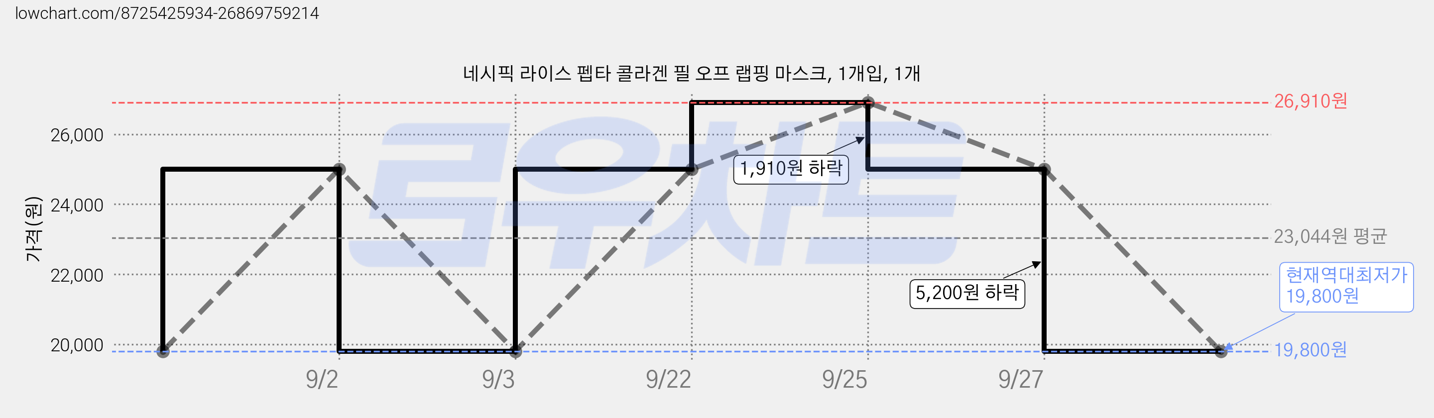 네시픽 라이스 펩타 콜라겐 필 오프 랩핑 마스크, 1개입, 1개 가격 변동 차트, 현재가 19,800원, 역대최저가