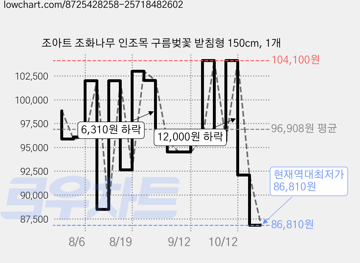 조아트 조화나무 인조목 구름벚꽃 받침형 150cm, 1개 가격 변동 차트, 현재가 86,810원, 역대최저가