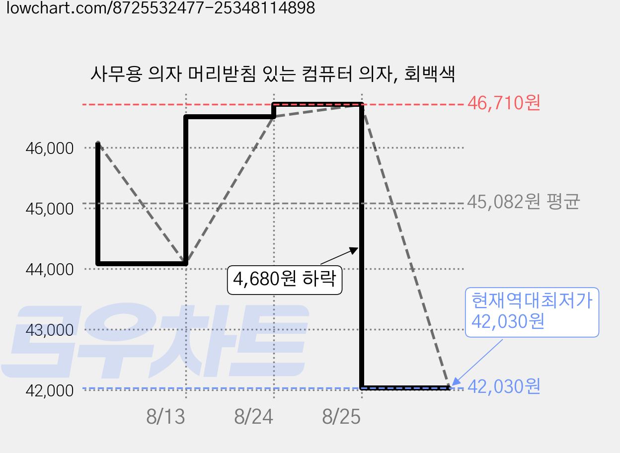 사무용 의자 머리받침 있는 컴퓨터 의자, 회백색 가격 변동 차트, 현재가 42,030원, 역대최저가