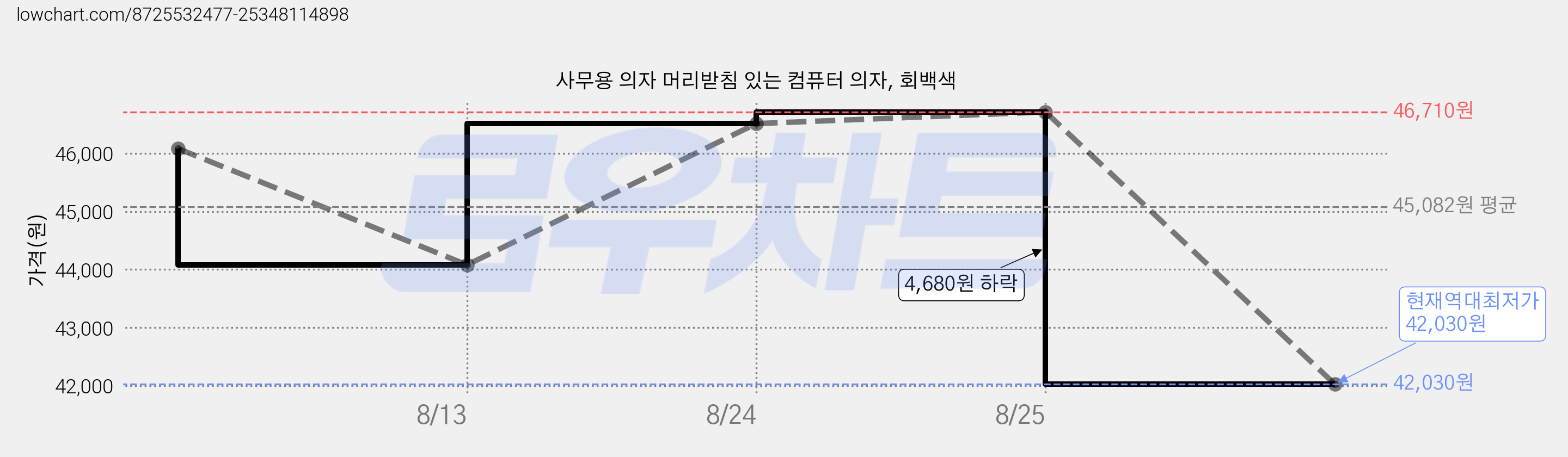 사무용 의자 머리받침 있는 컴퓨터 의자, 회백색 가격 변동 차트, 현재가 42,030원, 역대최저가