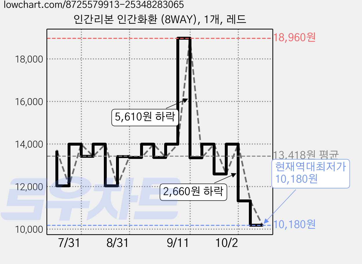인간리본 인간화환 (8WAY), 1개, 레드 가격 변동 차트, 현재가 10,180원, 역대최저가