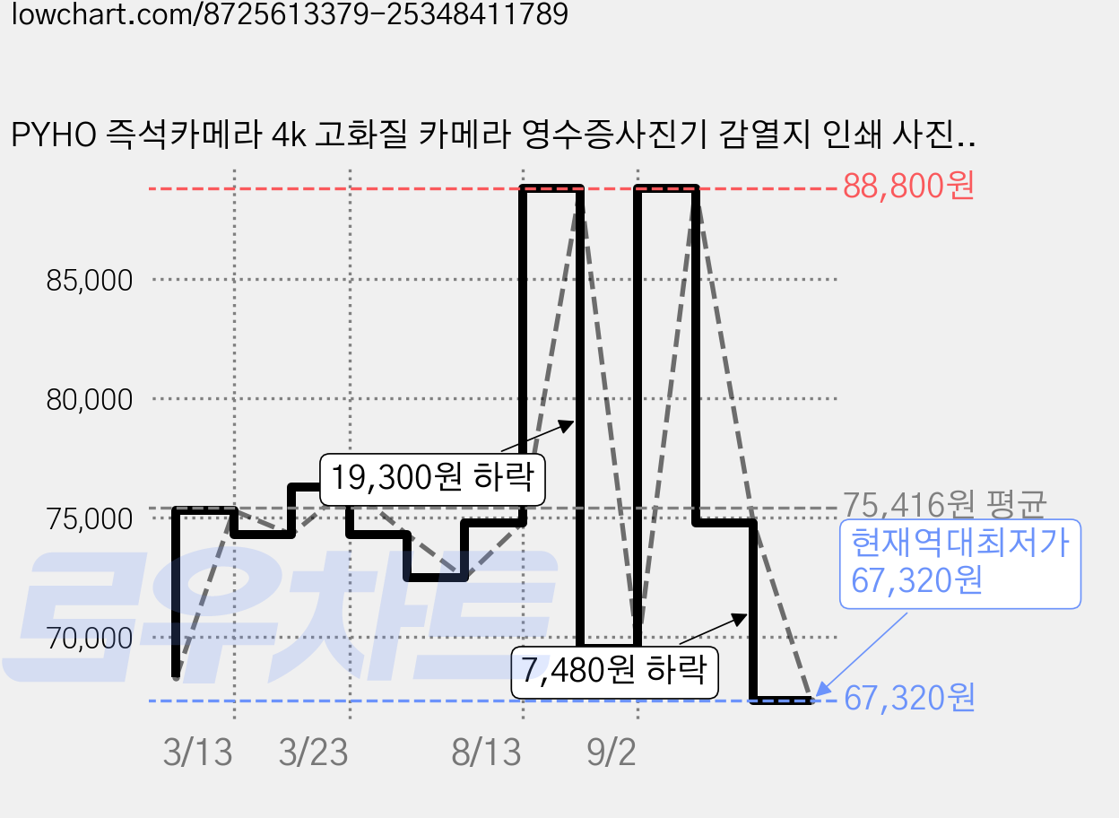 PYHO 즉석카메라 4k 고화질 카메라 영수증사진기 감열지 인쇄 사진 64GB SD카드 카드리더기 인화지 디카, 1개, 자색 가격 변동 차트, 현재가 67,320원, 역대최저가