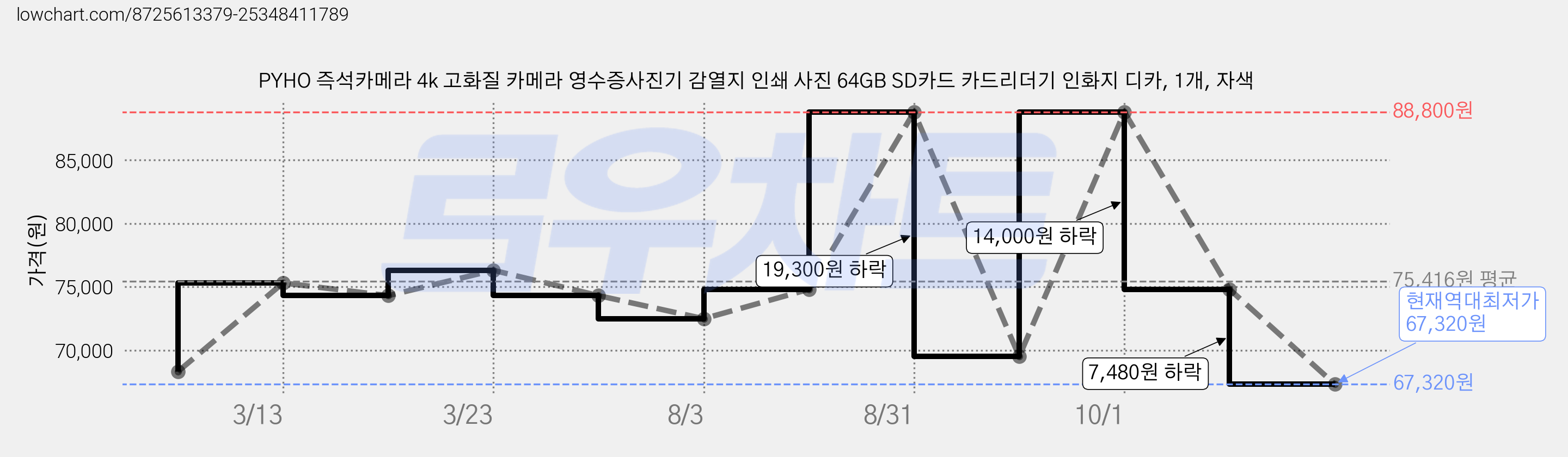 PYHO 즉석카메라 4k 고화질 카메라 영수증사진기 감열지 인쇄 사진 64GB SD카드 카드리더기 인화지 디카, 1개, 자색 가격 변동 차트, 현재가 67,320원, 역대최저가