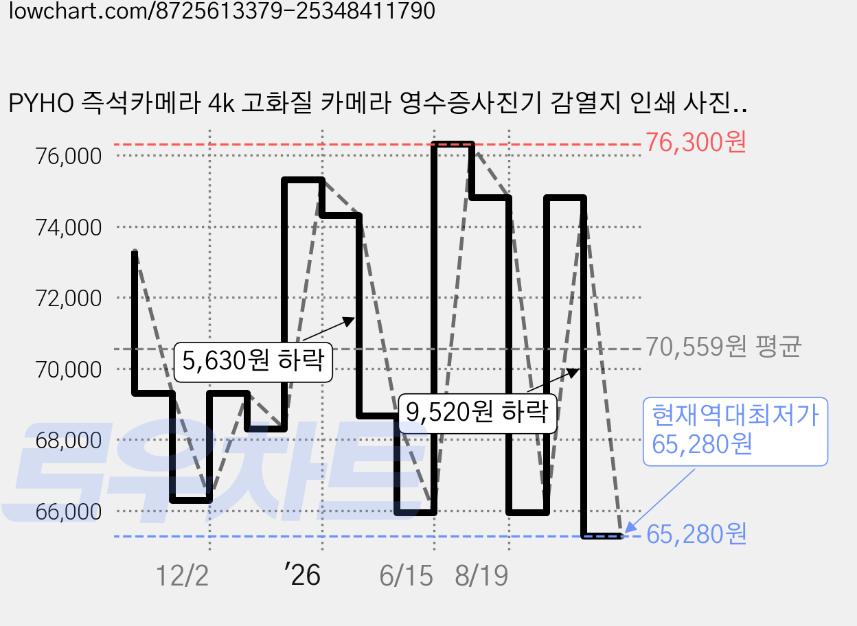 PYHO 즉석카메라 4k 고화질 카메라 영수증사진기 감열지 인쇄 사진 64GB SD카드 카드리더기 인화지 디카, 1개, 흰색 가격 변동 차트, 현재가 65,280원, 역대최저가