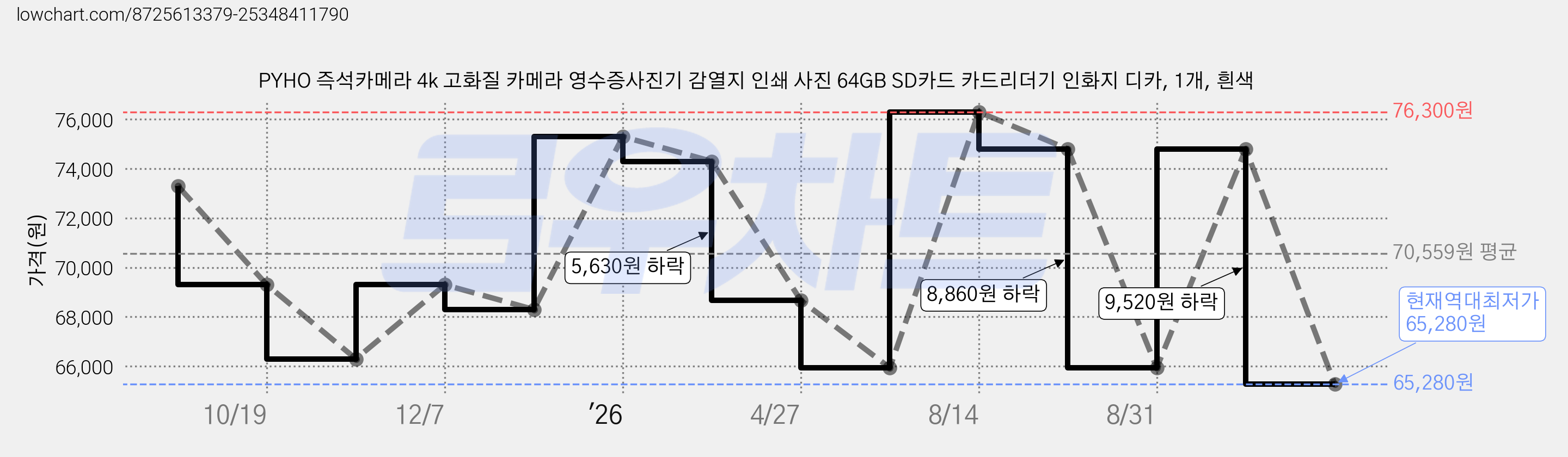 PYHO 즉석카메라 4k 고화질 카메라 영수증사진기 감열지 인쇄 사진 64GB SD카드 카드리더기 인화지 디카, 1개, 흰색 가격 변동 차트, 현재가 65,280원, 역대최저가