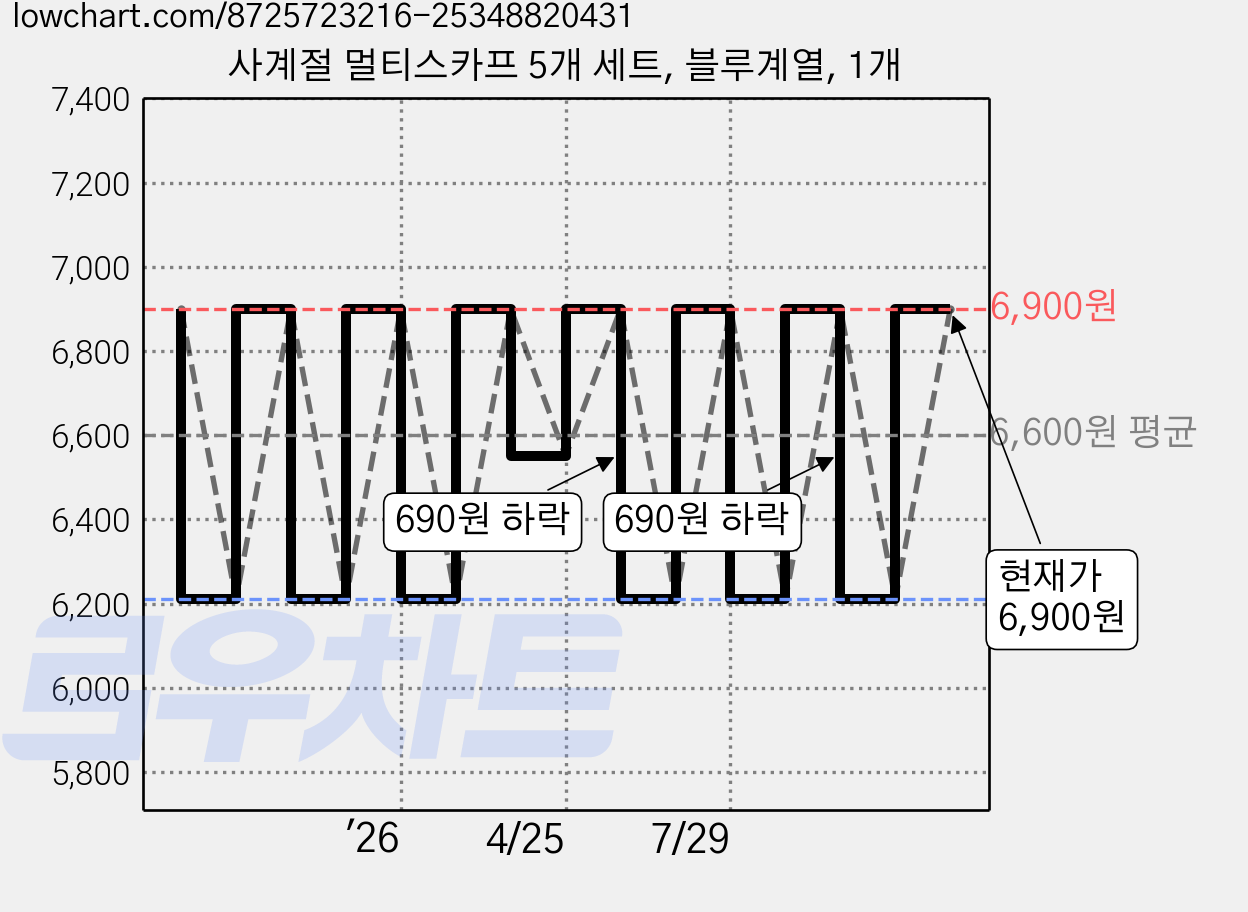 사계절 멀티스카프 5개 세트, 블루계열, 1개 가격 변동 차트, 현재가 6,900원, 관측 최저가 6,210원