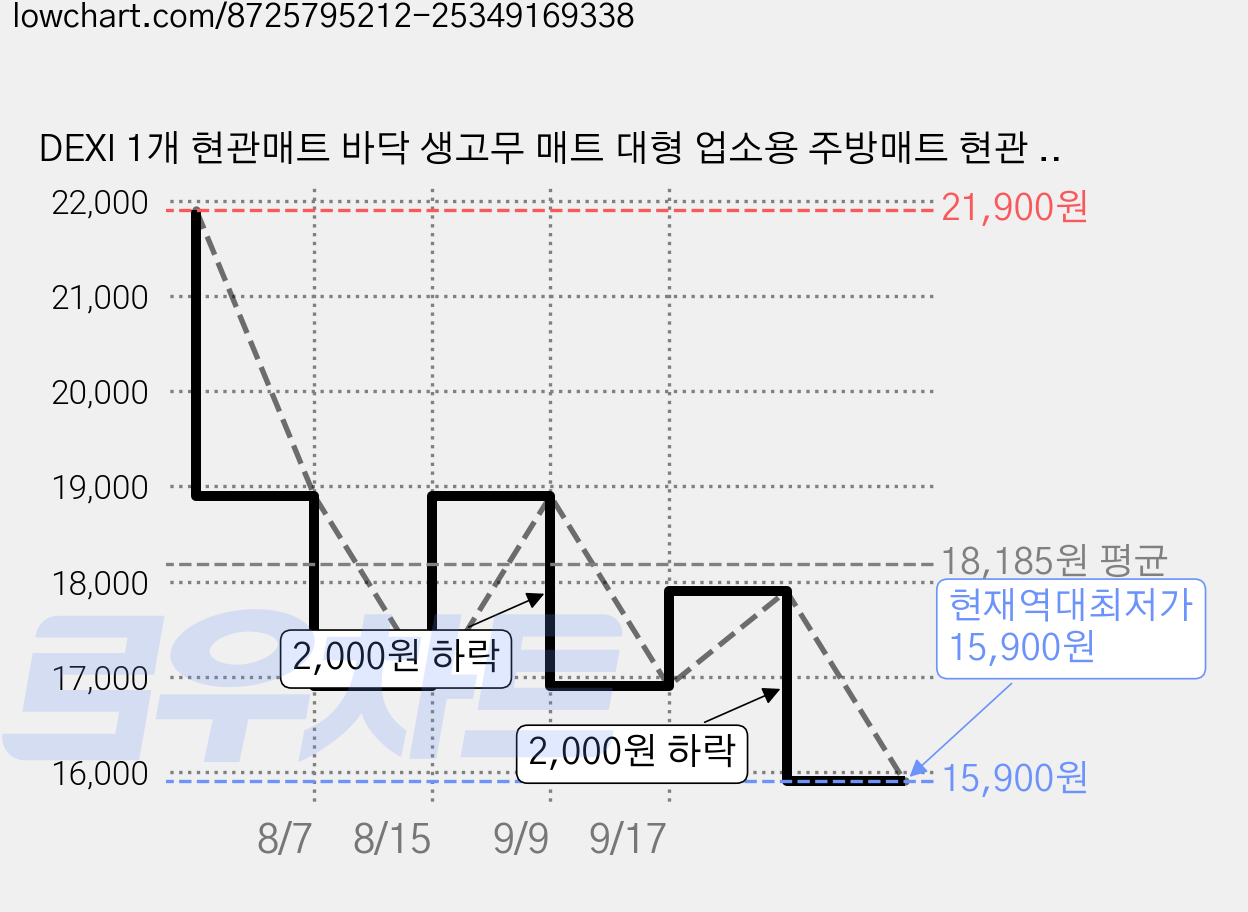 DEXI 1개 현관매트 바닥 생고무 매트 대형 업소용 주방매트 현관 발매트 출입구 미끄럼방지매트 업소용 산업용 식당 주방 발매트, 검은색 가격 변동 차트, 현재가 15,900원, 역대최저가