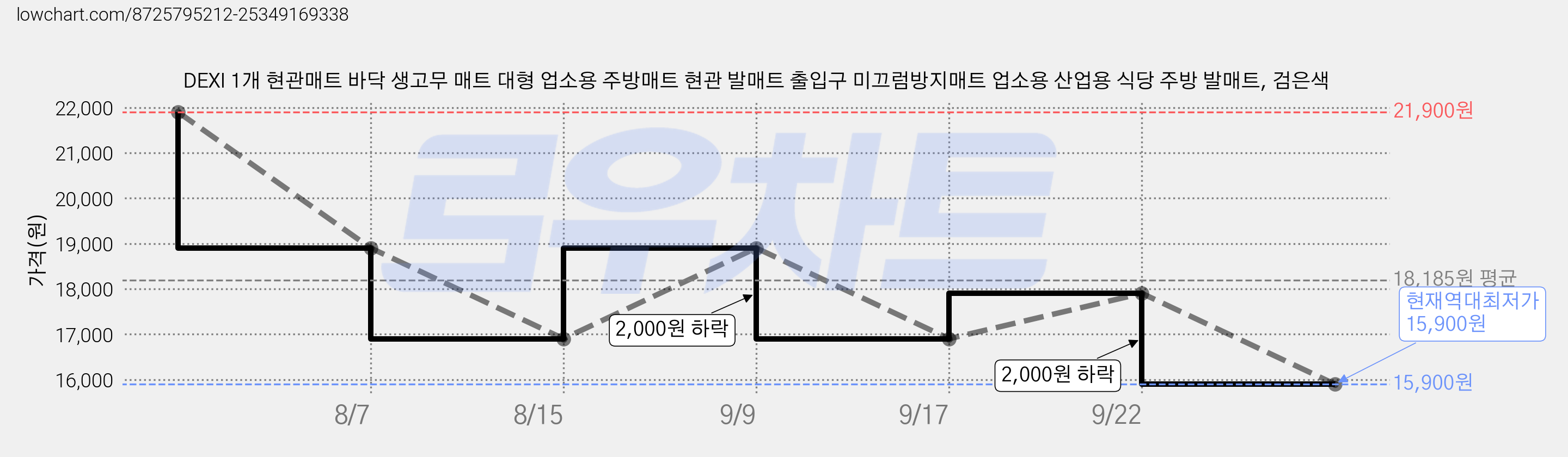 DEXI 1개 현관매트 바닥 생고무 매트 대형 업소용 주방매트 현관 발매트 출입구 미끄럼방지매트 업소용 산업용 식당 주방 발매트, 검은색 가격 변동 차트, 현재가 15,900원, 역대최저가
