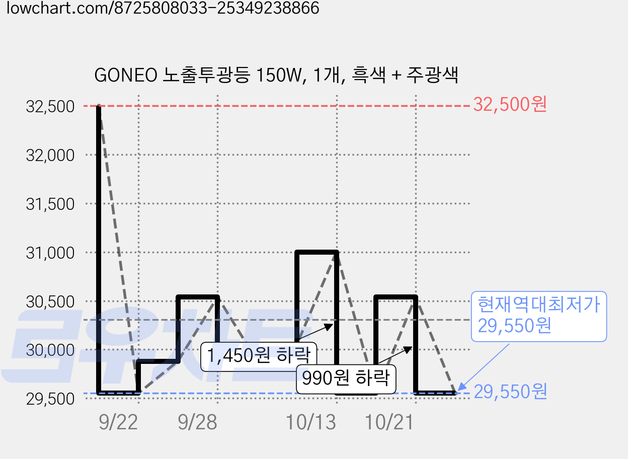 GONEO 노출투광등 150W, 1개, 흑색 + 주광색 가격 변동 차트, 현재가 29,550원, 역대최저가