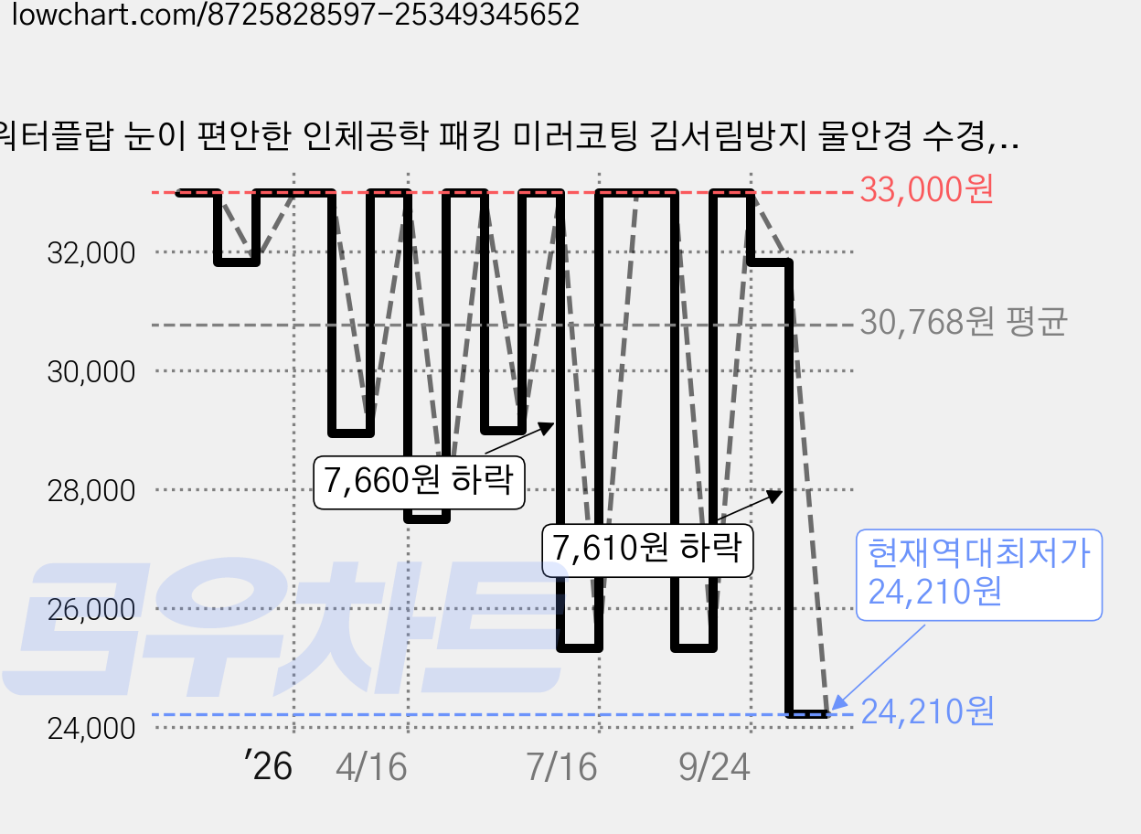 워터플랍 눈이 편안한 인체공학 패킹 미러코팅 김서림방지 물안경 수경, 1개, 블랙 수경 가격 변동 차트, 현재가 24,210원, 역대최저가