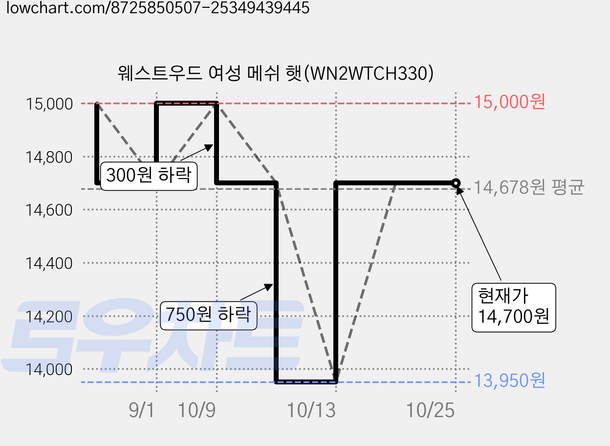 웨스트우드 여성 메쉬 햇(WN2WTCH330) 가격 변동 차트, 현재가 14,700원, 관측 최저가 13,950원
