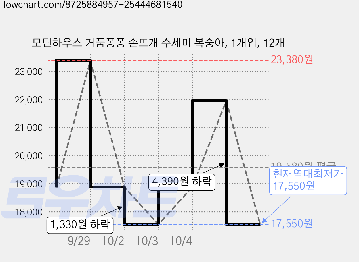 모던하우스 거품퐁퐁 손뜨개 수세미 복숭아, 1개입, 12개 가격 변동 차트, 현재가 17,550원, 역대최저가