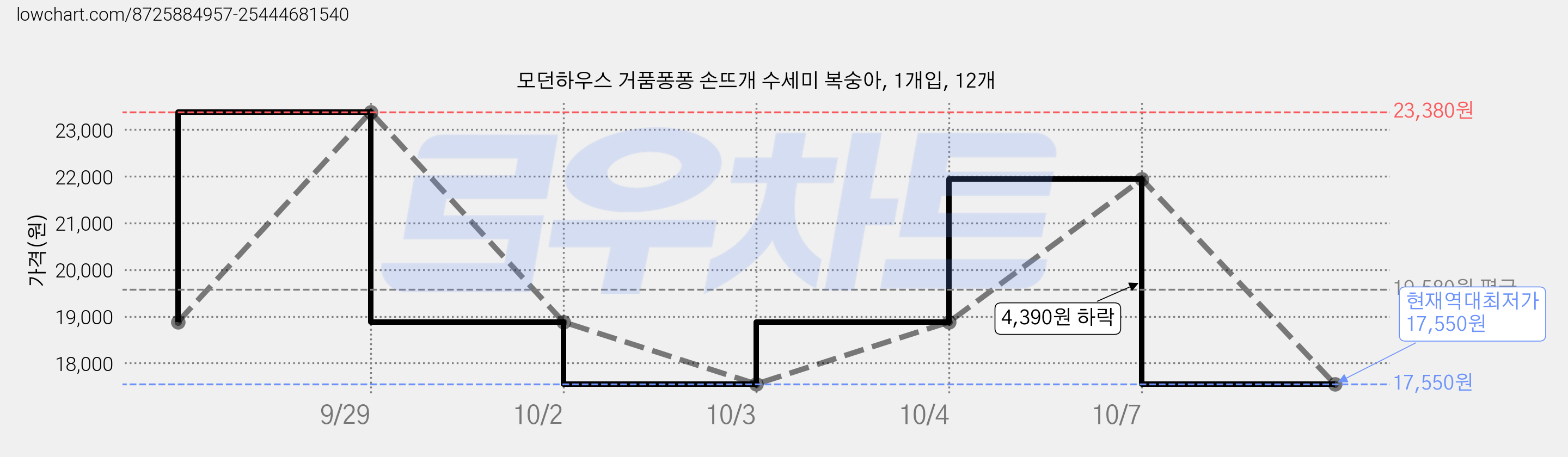 모던하우스 거품퐁퐁 손뜨개 수세미 복숭아, 1개입, 12개 가격 변동 차트, 현재가 17,550원, 역대최저가