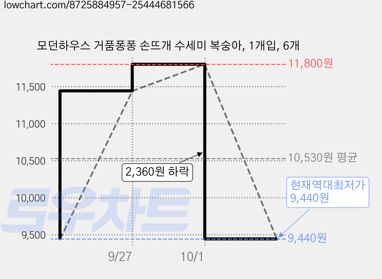 모던하우스 거품퐁퐁 손뜨개 수세미 복숭아, 1개입, 6개 가격 변동 차트, 현재가 9,440원, 역대최저가