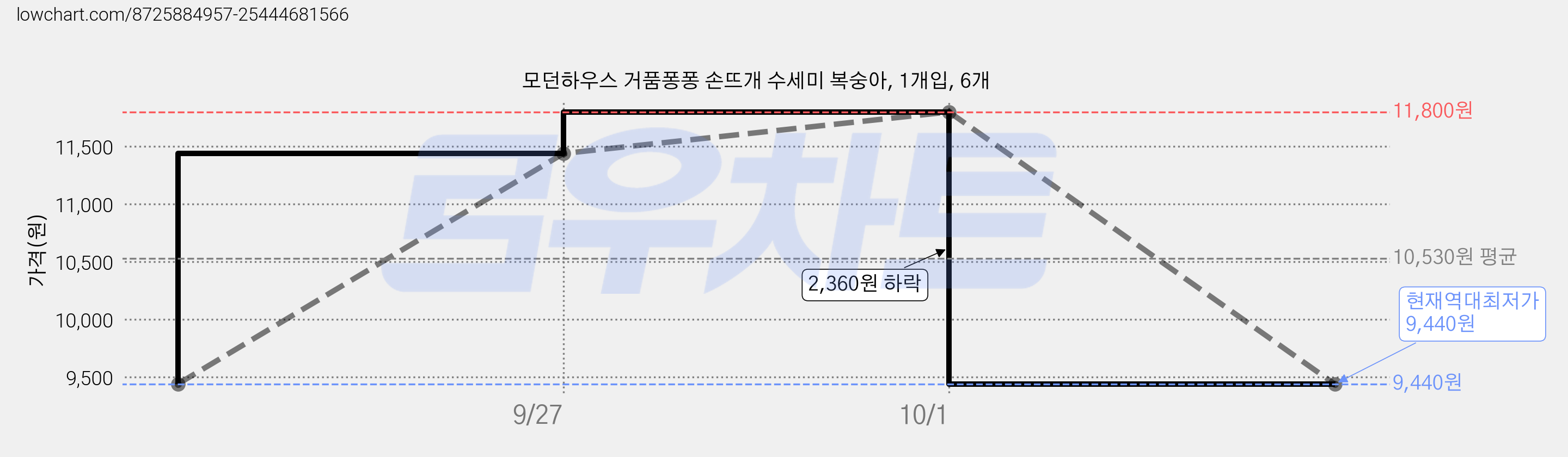 모던하우스 거품퐁퐁 손뜨개 수세미 복숭아, 1개입, 6개 가격 변동 차트, 현재가 9,440원, 역대최저가