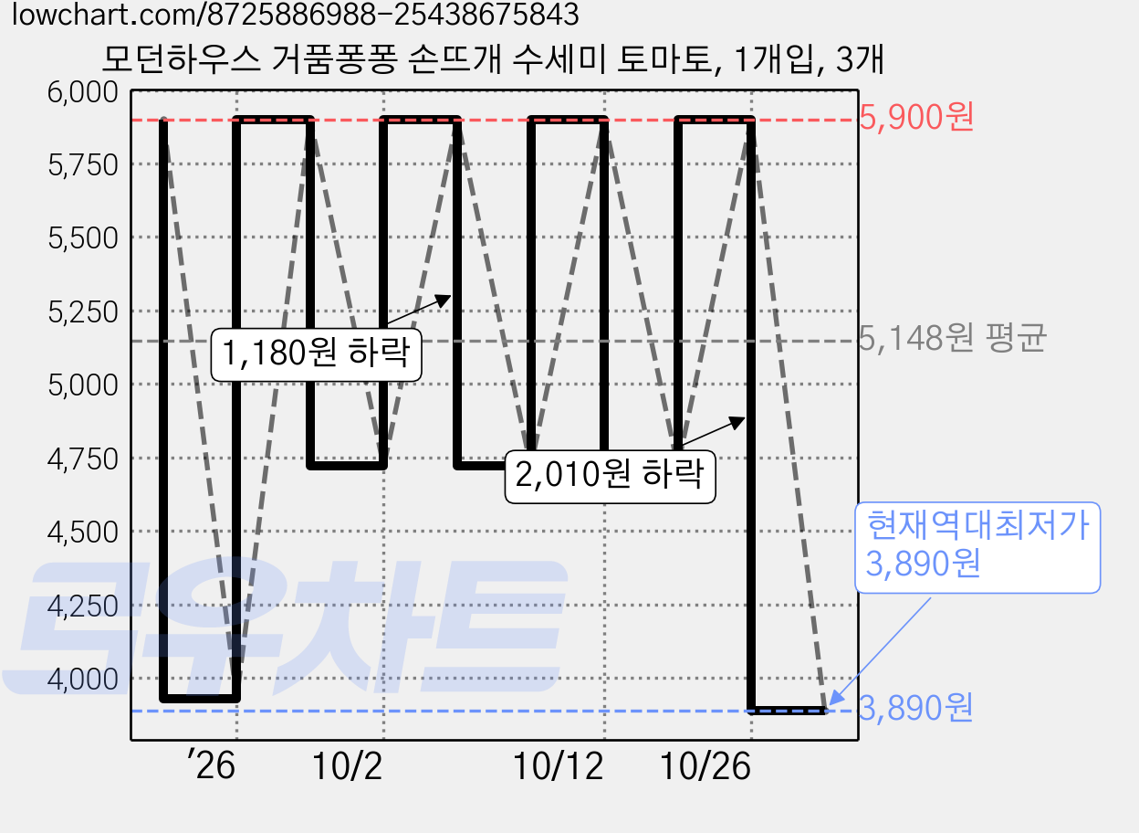 모던하우스 거품퐁퐁 손뜨개 수세미 토마토, 1개입, 3개 가격 변동 차트, 현재가 3,890원, 역대최저가