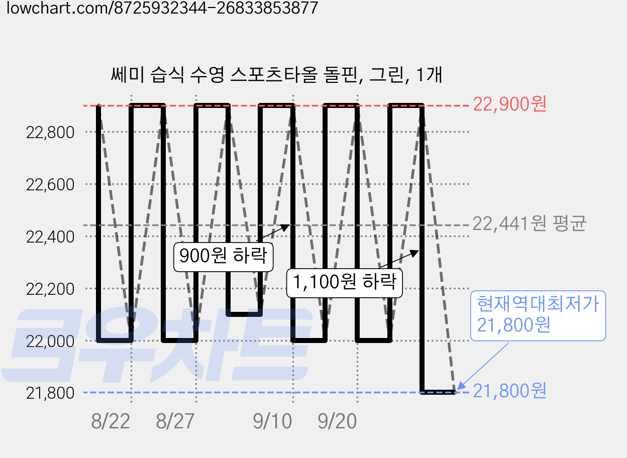 쎄미 습식 수영 스포츠타올 돌핀, 그린, 1개 가격 변동 차트, 현재가 21,800원, 역대최저가