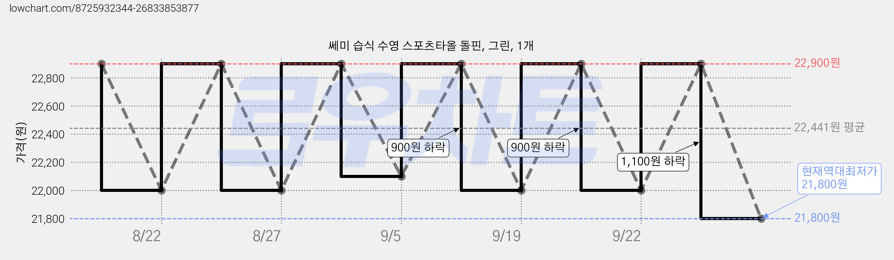쎄미 습식 수영 스포츠타올 돌핀, 그린, 1개 가격 변동 차트, 현재가 21,800원, 역대최저가