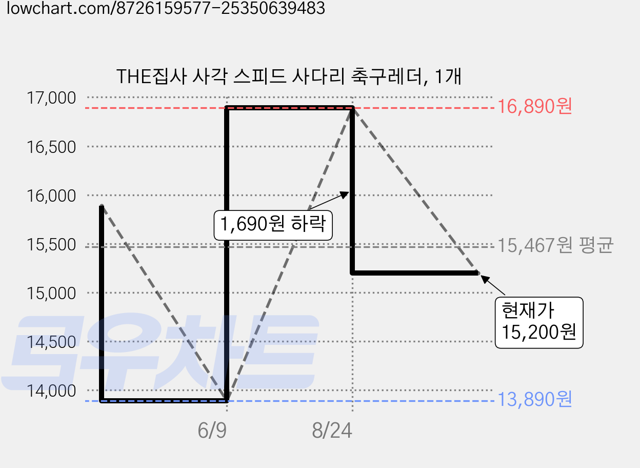 THE집사 사각 스피드 사다리 축구레더, 1개 가격 변동 차트, 현재가 15,200원, 관측 최저가 13,890원