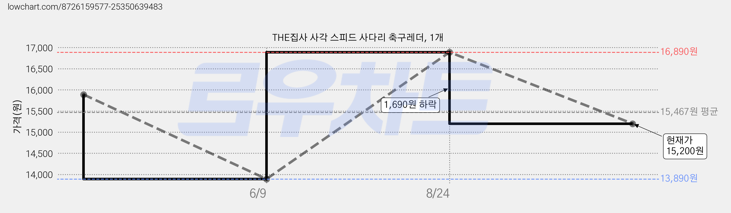 THE집사 사각 스피드 사다리 축구레더, 1개 가격 변동 차트, 현재가 15,200원, 관측 최저가 13,890원