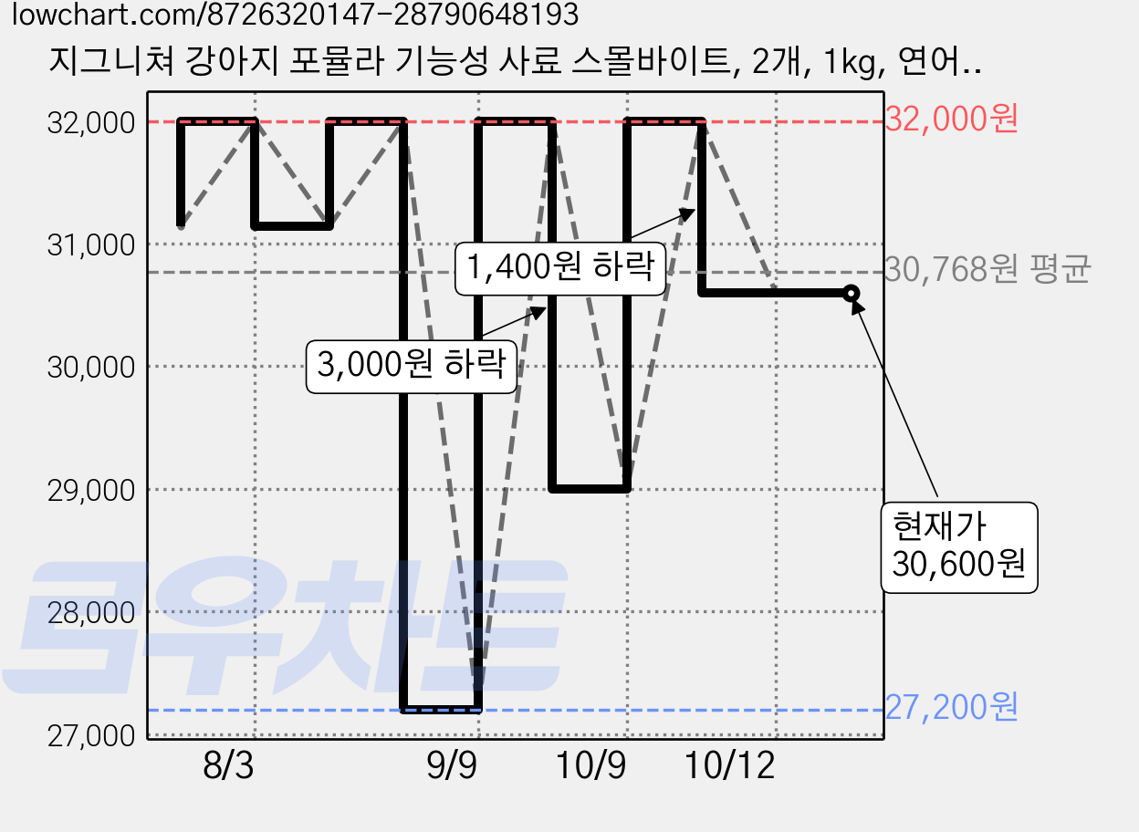 지그니쳐 강아지 포뮬라 기능성 사료 스몰바이트, 2개, 1kg, 연어, 눈물개선/눈건강 가격 변동 차트, 현재가 30,600원, 관측 최저가 27,200원
