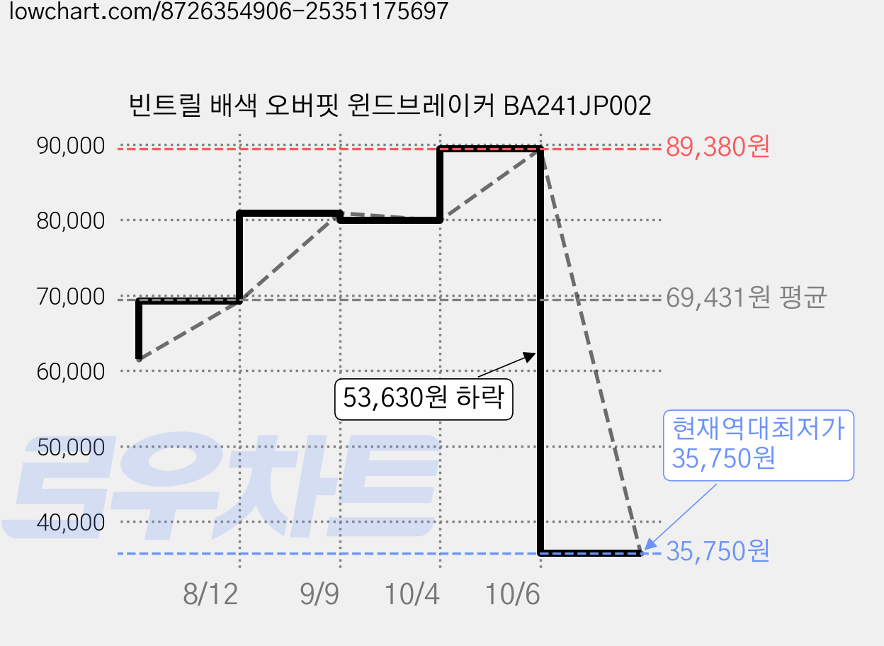 빈트릴 배색 오버핏 윈드브레이커 BA241JP002 가격 변동 차트, 현재가 35,750원, 역대최저가