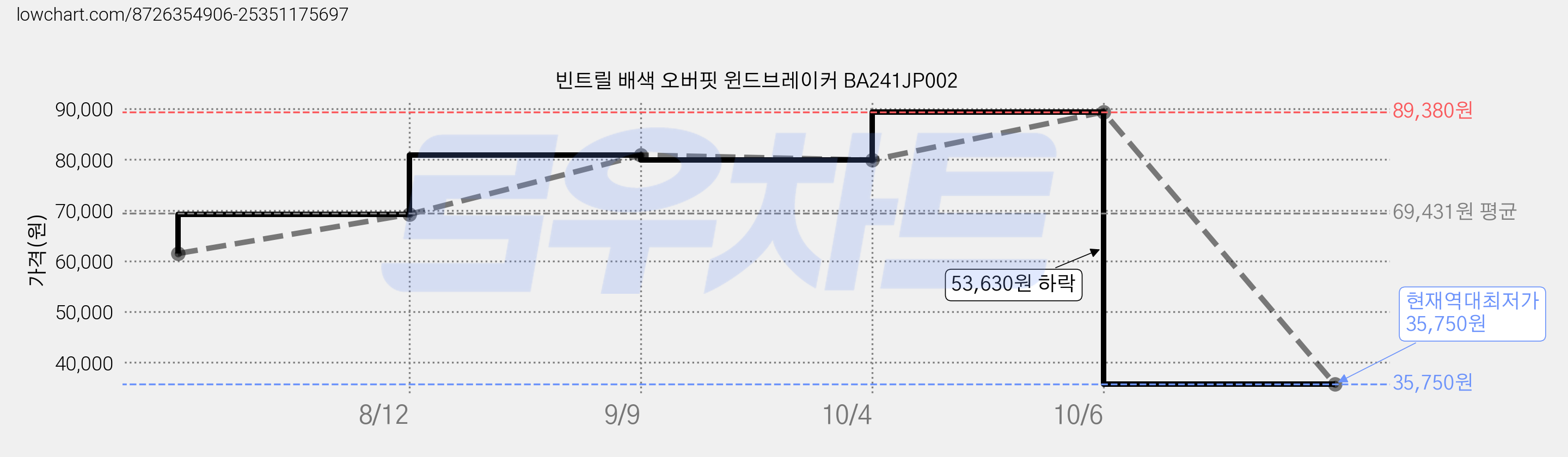 빈트릴 배색 오버핏 윈드브레이커 BA241JP002 가격 변동 차트, 현재가 35,750원, 역대최저가