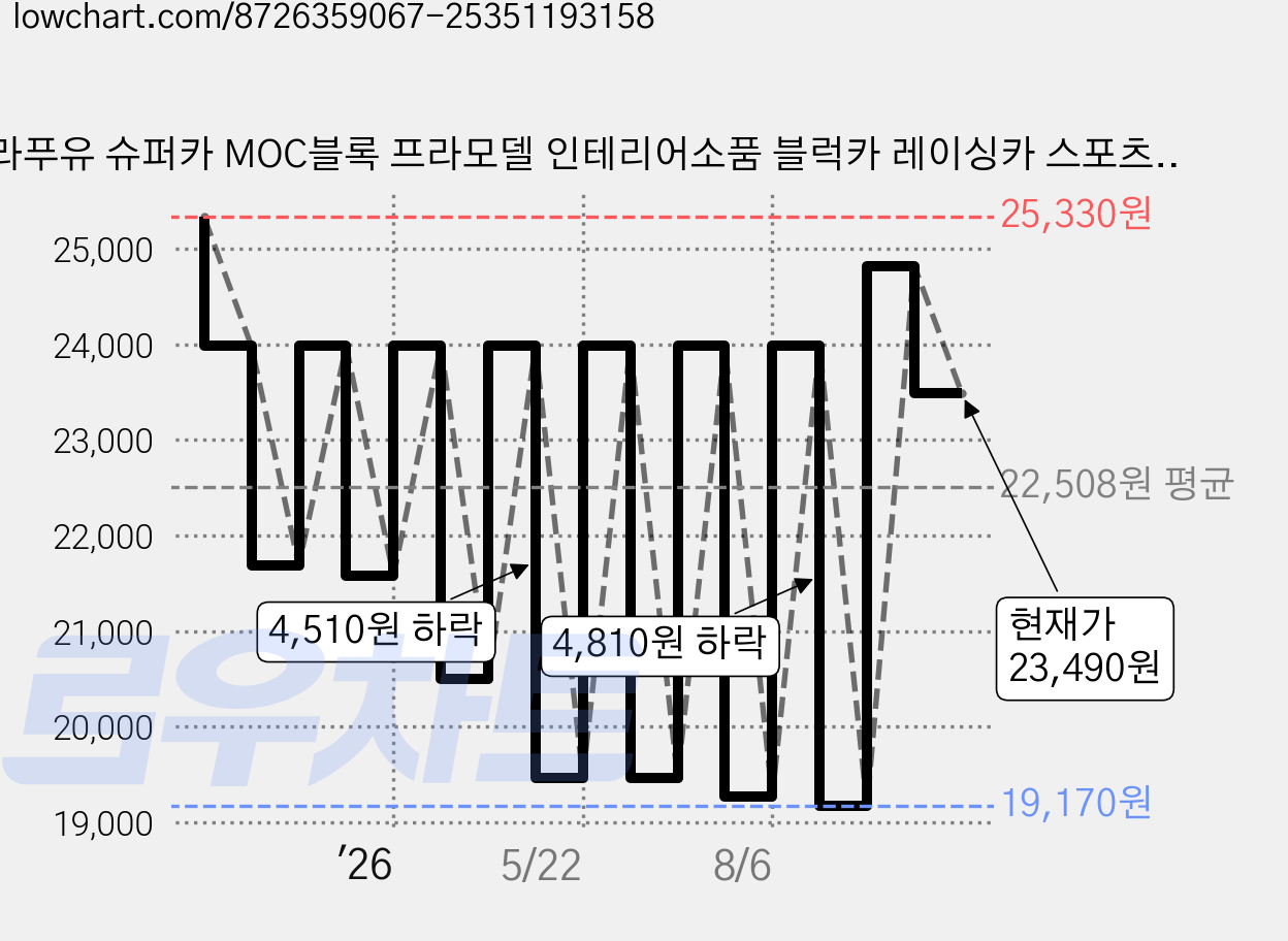 라푸유 슈퍼카 MOC블록 프라모델 인테리어소품 블럭카 레이싱카 스포츠카 조립놀이 주말생활 재밌는 블록세트, L8001, 1개 가격 변동 차트, 현재가 23,490원, 관측 최저가 19,170원