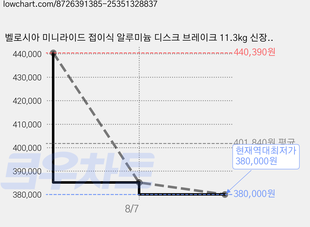 벨로시아 미니라이드 접이식 알루미늄 디스크 브레이크 11.3kg 신장145cm~185cm, 베이지, 50.7cm(20인치) 가격 변동 차트, 현재가 380,000원, 역대최저가