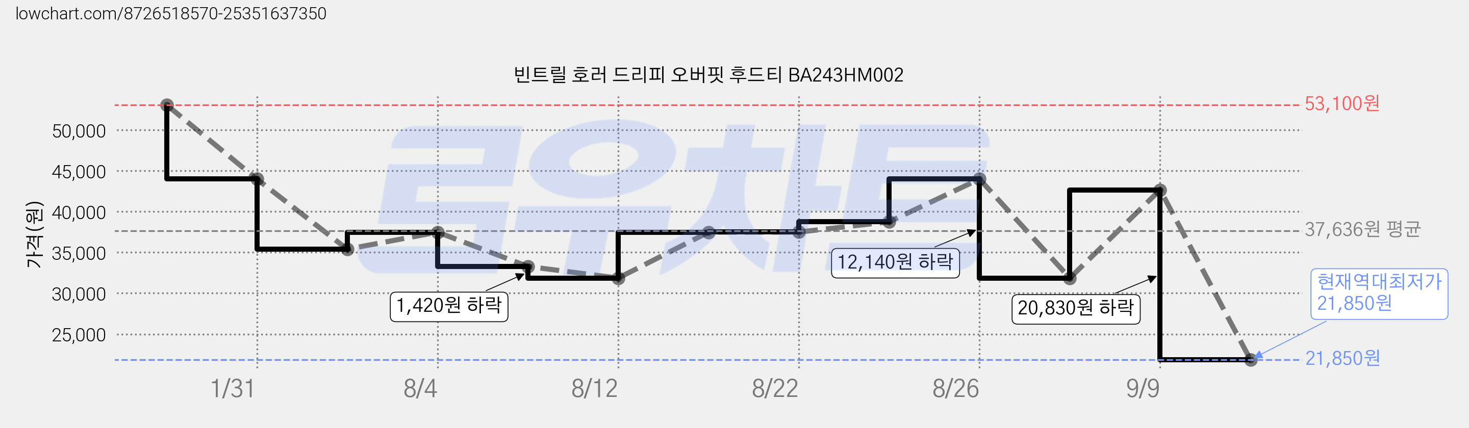 빈트릴 호러 드리피 오버핏 후드티 BA243HM002 가격 변동 차트, 현재가 21,850원, 역대최저가