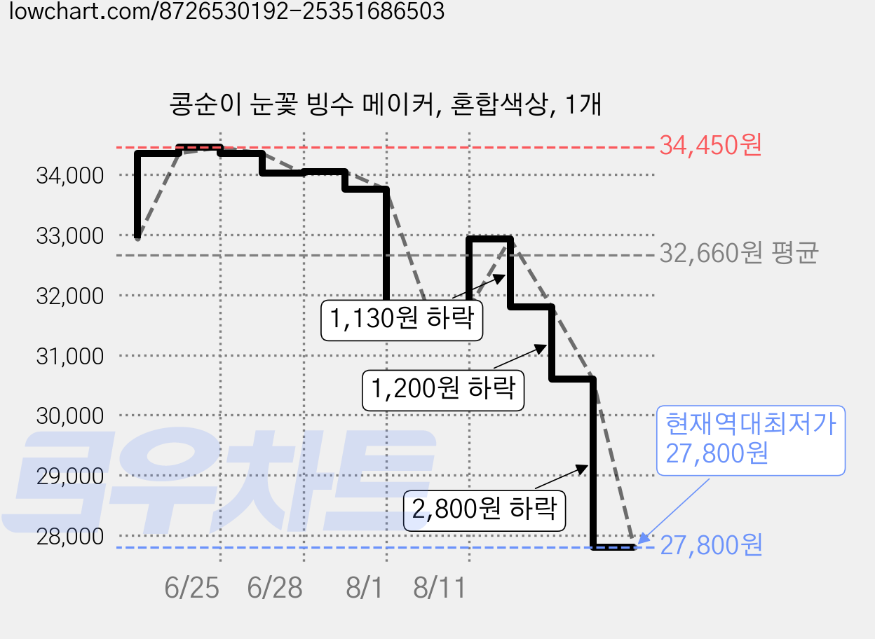 콩순이 눈꽃 빙수 메이커, 혼합색상, 1개 가격 변동 차트, 현재가 27,800원, 역대최저가
