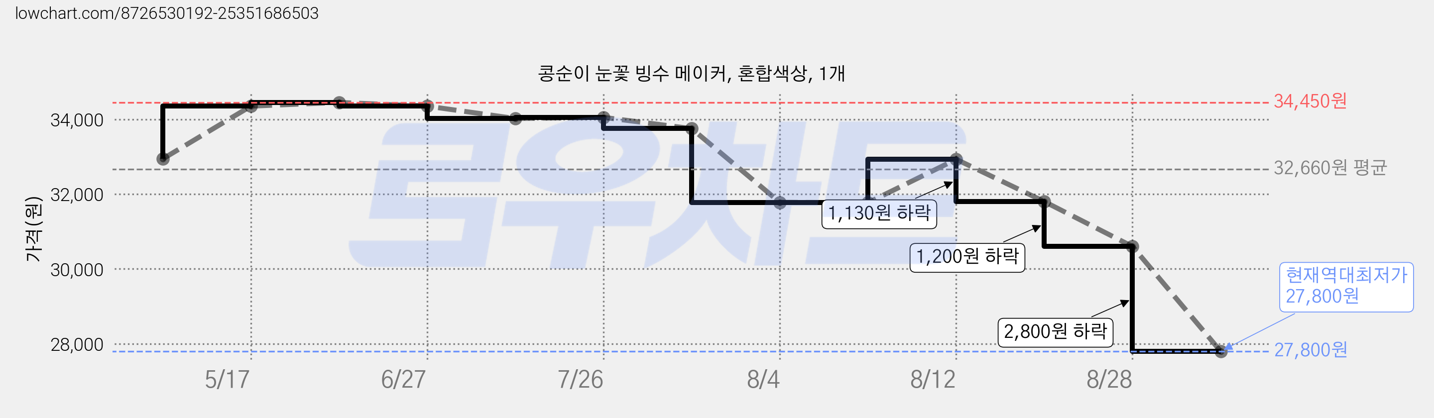 콩순이 눈꽃 빙수 메이커, 혼합색상, 1개 가격 변동 차트, 현재가 27,800원, 역대최저가
