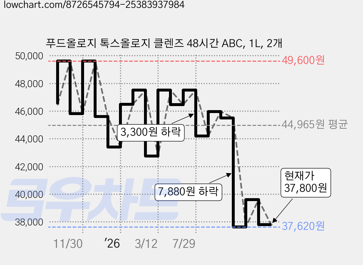 푸드올로지 톡스올로지 클렌즈 48시간 ABC, 1L, 2개 가격 변동 차트, 현재가 37,800원, 관측 최저가 35,820원