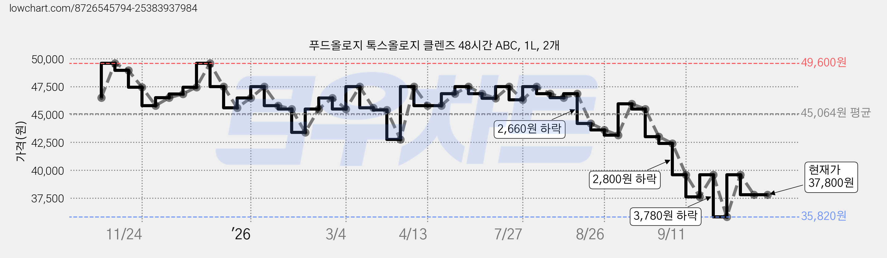 푸드올로지 톡스올로지 클렌즈 48시간 ABC, 1L, 2개 가격 변동 차트, 현재가 37,800원, 관측 최저가 35,820원