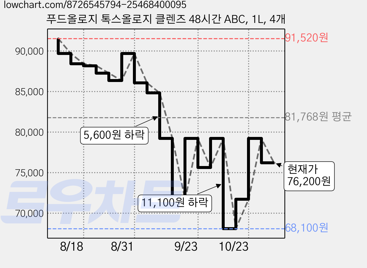 푸드올로지 톡스올로지 클렌즈 48시간 ABC, 1L, 4개 가격 변동 차트, 현재가 76,200원, 관측 최저가 68,100원